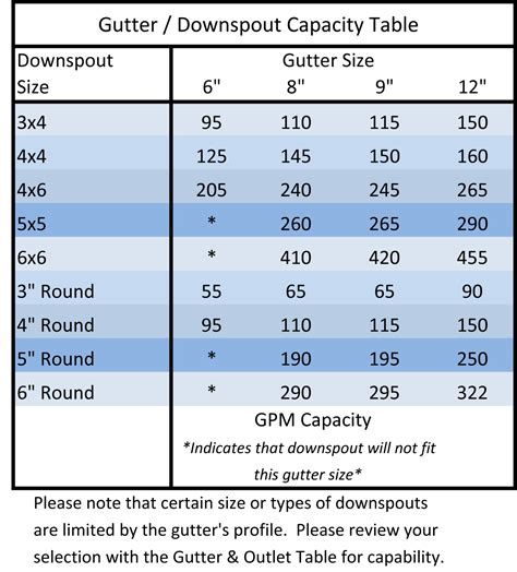 squareline guttering downpipe sizes
